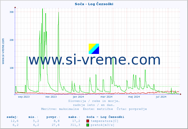 POVPREČJE :: Soča - Log Čezsoški :: temperatura | pretok | višina :: zadnje leto / en dan.