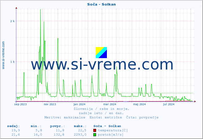 POVPREČJE :: Soča - Solkan :: temperatura | pretok | višina :: zadnje leto / en dan.