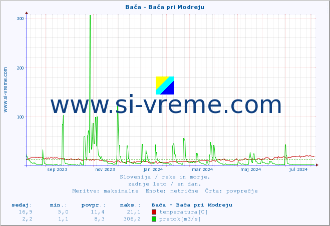 POVPREČJE :: Bača - Bača pri Modreju :: temperatura | pretok | višina :: zadnje leto / en dan.