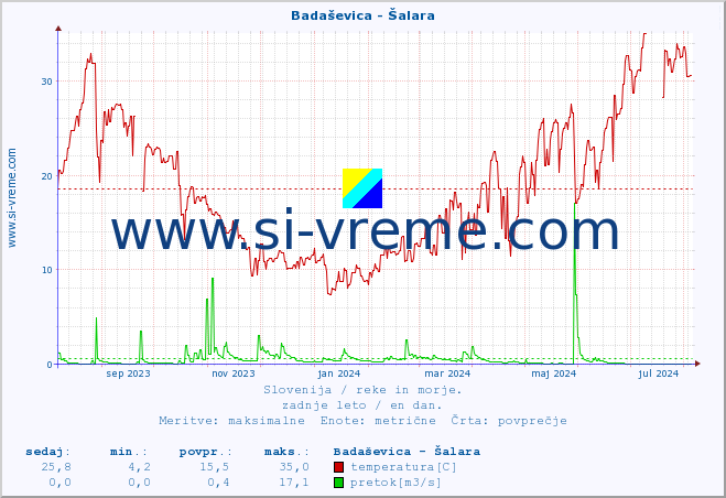 POVPREČJE :: Badaševica - Šalara :: temperatura | pretok | višina :: zadnje leto / en dan.