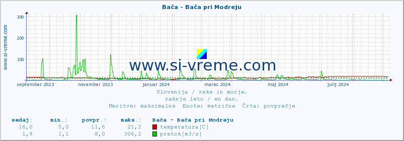 POVPREČJE :: Bača - Bača pri Modreju :: temperatura | pretok | višina :: zadnje leto / en dan.