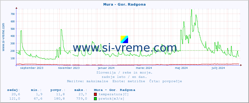 POVPREČJE :: Mura - Gor. Radgona :: temperatura | pretok | višina :: zadnje leto / en dan.