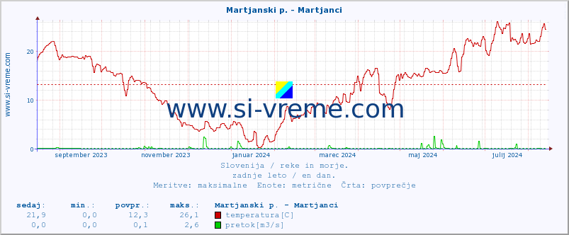 POVPREČJE :: Martjanski p. - Martjanci :: temperatura | pretok | višina :: zadnje leto / en dan.