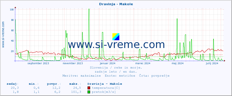 POVPREČJE :: Dravinja - Makole :: temperatura | pretok | višina :: zadnje leto / en dan.