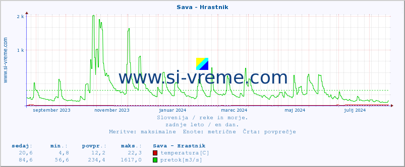 POVPREČJE :: Sava - Hrastnik :: temperatura | pretok | višina :: zadnje leto / en dan.