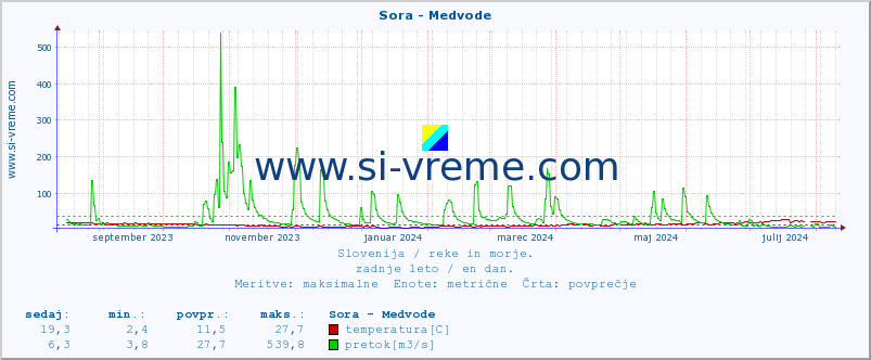 POVPREČJE :: Sora - Medvode :: temperatura | pretok | višina :: zadnje leto / en dan.