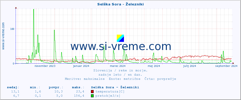 POVPREČJE :: Selška Sora - Železniki :: temperatura | pretok | višina :: zadnje leto / en dan.