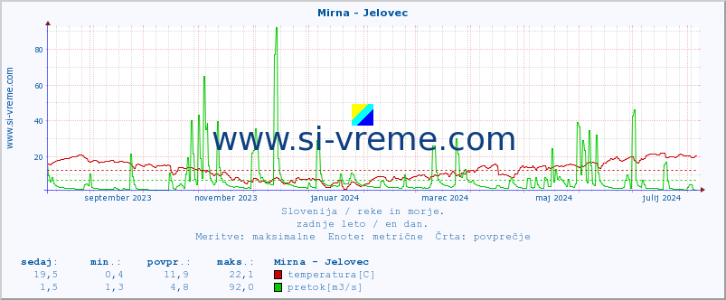 POVPREČJE :: Mirna - Jelovec :: temperatura | pretok | višina :: zadnje leto / en dan.