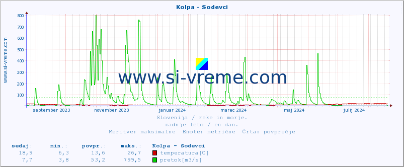 POVPREČJE :: Kolpa - Sodevci :: temperatura | pretok | višina :: zadnje leto / en dan.