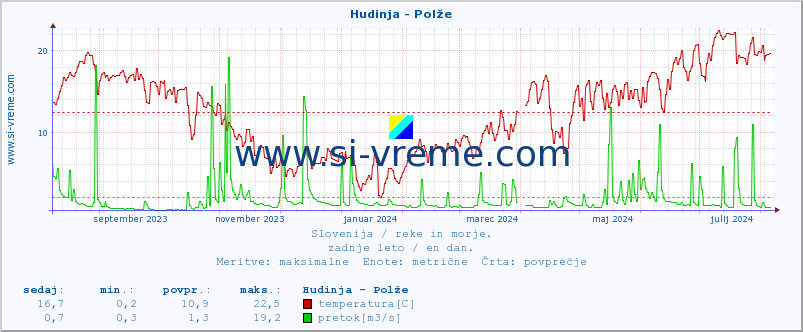 POVPREČJE :: Hudinja - Polže :: temperatura | pretok | višina :: zadnje leto / en dan.