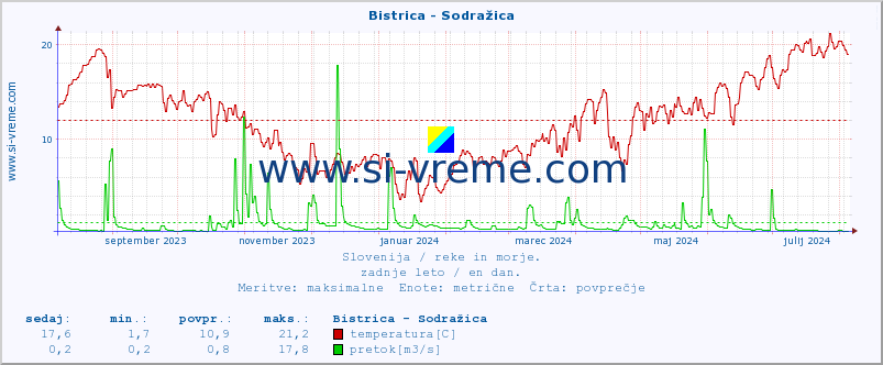 POVPREČJE :: Bistrica - Sodražica :: temperatura | pretok | višina :: zadnje leto / en dan.