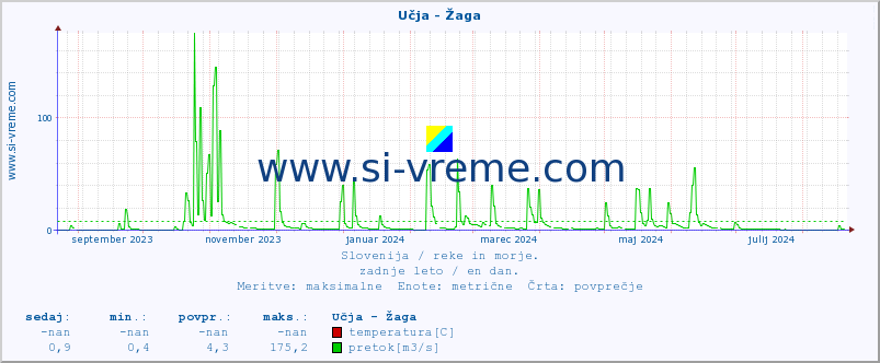 POVPREČJE :: Učja - Žaga :: temperatura | pretok | višina :: zadnje leto / en dan.