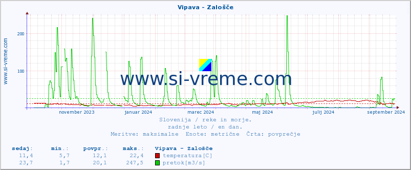 POVPREČJE :: Vipava - Zalošče :: temperatura | pretok | višina :: zadnje leto / en dan.