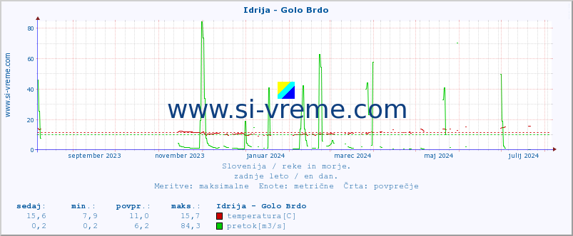 POVPREČJE :: Idrija - Golo Brdo :: temperatura | pretok | višina :: zadnje leto / en dan.