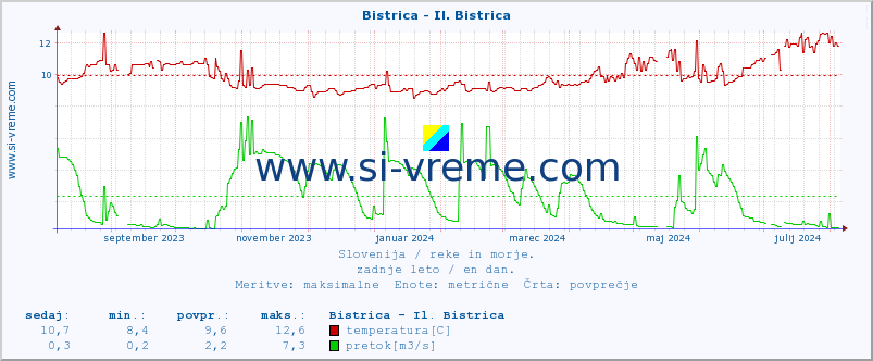 POVPREČJE :: Bistrica - Il. Bistrica :: temperatura | pretok | višina :: zadnje leto / en dan.