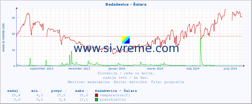 POVPREČJE :: Badaševica - Šalara :: temperatura | pretok | višina :: zadnje leto / en dan.