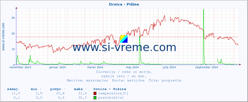 POVPREČJE :: Drnica - Pišine :: temperatura | pretok | višina :: zadnje leto / en dan.