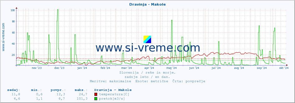 POVPREČJE :: Dravinja - Makole :: temperatura | pretok | višina :: zadnje leto / en dan.