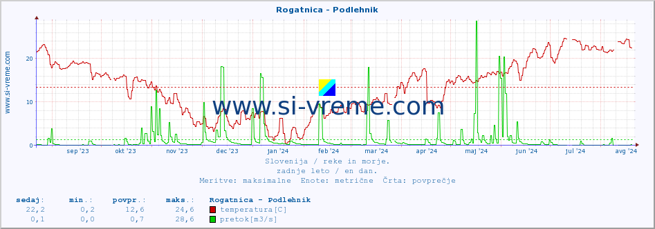 POVPREČJE :: Rogatnica - Podlehnik :: temperatura | pretok | višina :: zadnje leto / en dan.