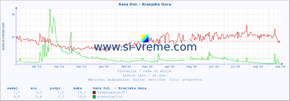 POVPREČJE :: Sava Dol. - Kranjska Gora :: temperatura | pretok | višina :: zadnje leto / en dan.