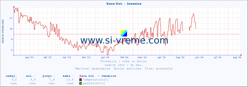 POVPREČJE :: Sava Dol. - Jesenice :: temperatura | pretok | višina :: zadnje leto / en dan.