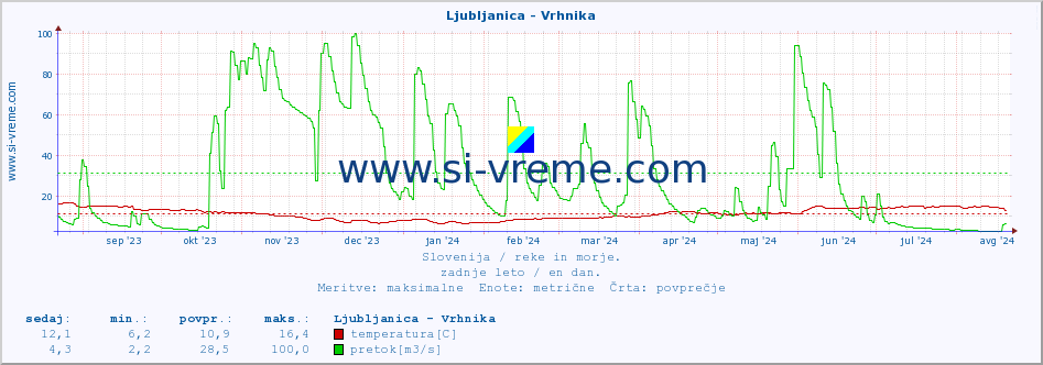 POVPREČJE :: Ljubljanica - Vrhnika :: temperatura | pretok | višina :: zadnje leto / en dan.