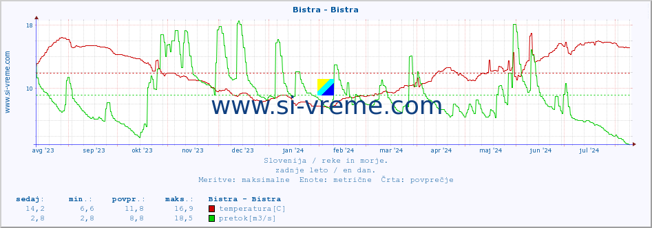 POVPREČJE :: Bistra - Bistra :: temperatura | pretok | višina :: zadnje leto / en dan.