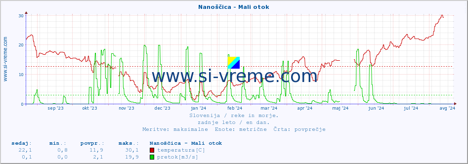 POVPREČJE :: Nanoščica - Mali otok :: temperatura | pretok | višina :: zadnje leto / en dan.