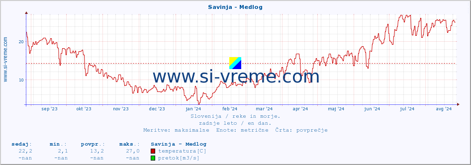 POVPREČJE :: Savinja - Medlog :: temperatura | pretok | višina :: zadnje leto / en dan.