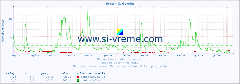 POVPREČJE :: Krka - G. Gomila :: temperatura | pretok | višina :: zadnje leto / en dan.