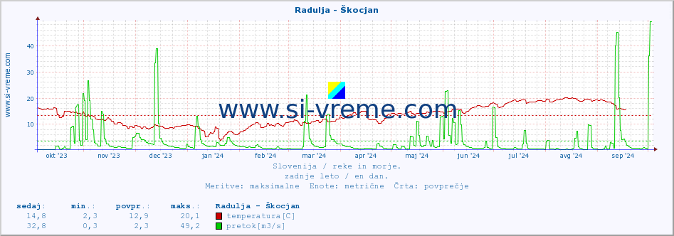 POVPREČJE :: Radulja - Škocjan :: temperatura | pretok | višina :: zadnje leto / en dan.