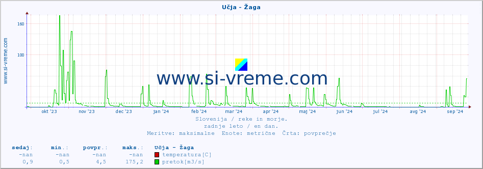 POVPREČJE :: Učja - Žaga :: temperatura | pretok | višina :: zadnje leto / en dan.