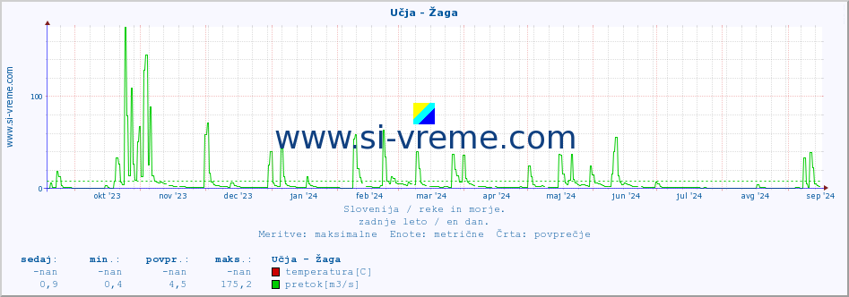 POVPREČJE :: Učja - Žaga :: temperatura | pretok | višina :: zadnje leto / en dan.