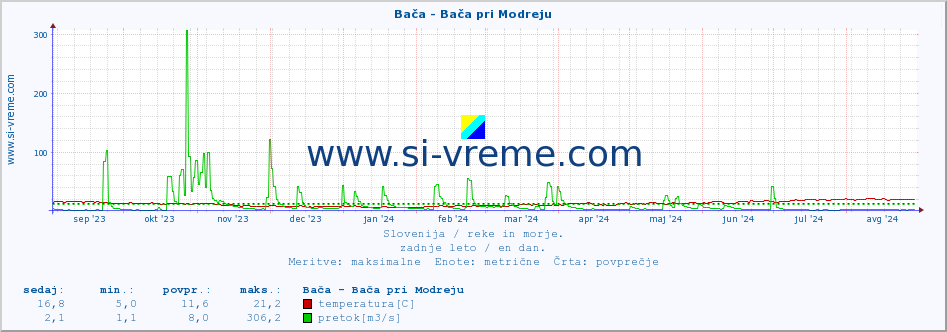 POVPREČJE :: Bača - Bača pri Modreju :: temperatura | pretok | višina :: zadnje leto / en dan.