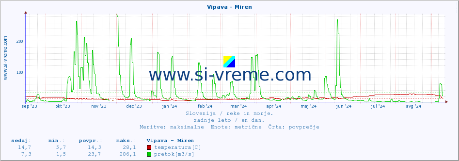 POVPREČJE :: Vipava - Miren :: temperatura | pretok | višina :: zadnje leto / en dan.