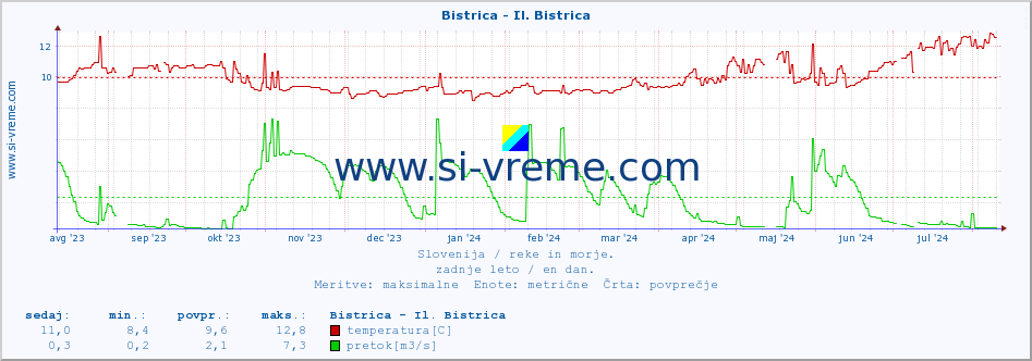 POVPREČJE :: Bistrica - Il. Bistrica :: temperatura | pretok | višina :: zadnje leto / en dan.