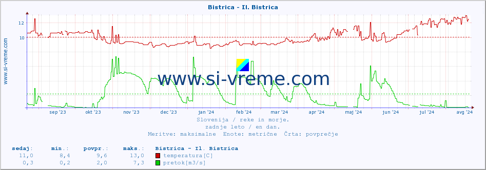 POVPREČJE :: Bistrica - Il. Bistrica :: temperatura | pretok | višina :: zadnje leto / en dan.