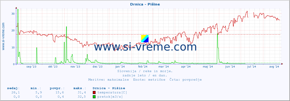 POVPREČJE :: Drnica - Pišine :: temperatura | pretok | višina :: zadnje leto / en dan.