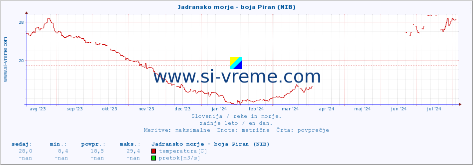 POVPREČJE :: Jadransko morje - boja Piran (NIB) :: temperatura | pretok | višina :: zadnje leto / en dan.