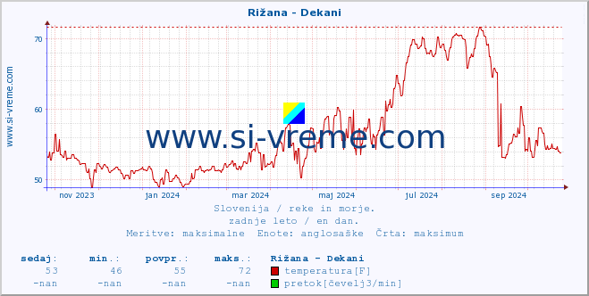 POVPREČJE :: Rižana - Dekani :: temperatura | pretok | višina :: zadnje leto / en dan.