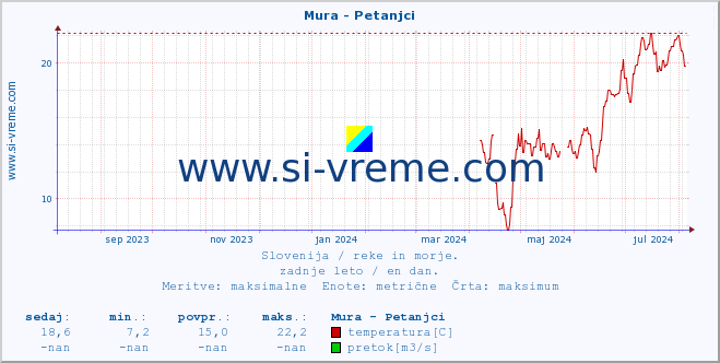 POVPREČJE :: Mura - Petanjci :: temperatura | pretok | višina :: zadnje leto / en dan.