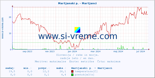 POVPREČJE :: Martjanski p. - Martjanci :: temperatura | pretok | višina :: zadnje leto / en dan.