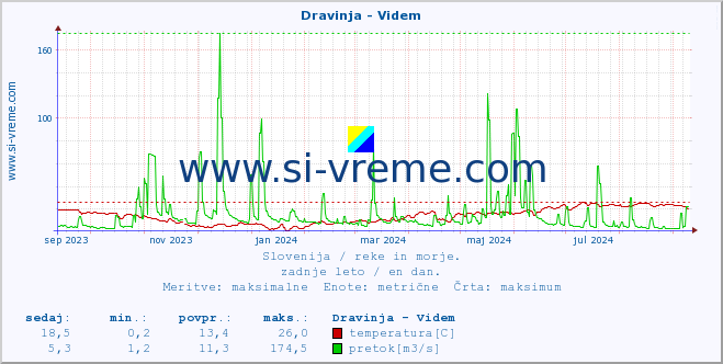 POVPREČJE :: Dravinja - Videm :: temperatura | pretok | višina :: zadnje leto / en dan.