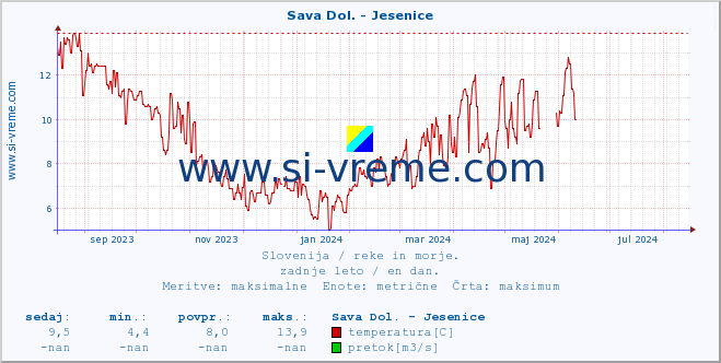 POVPREČJE :: Sava Dol. - Jesenice :: temperatura | pretok | višina :: zadnje leto / en dan.