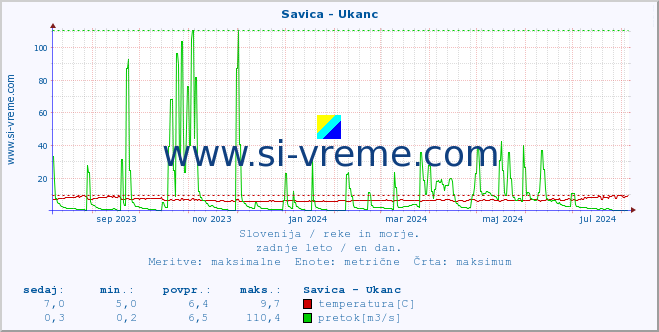 POVPREČJE :: Savica - Ukanc :: temperatura | pretok | višina :: zadnje leto / en dan.