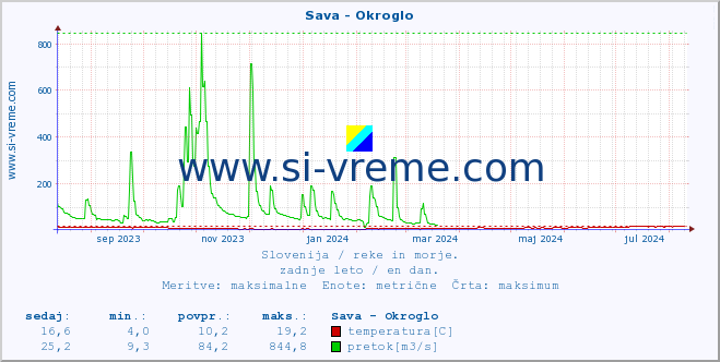 POVPREČJE :: Sava - Okroglo :: temperatura | pretok | višina :: zadnje leto / en dan.