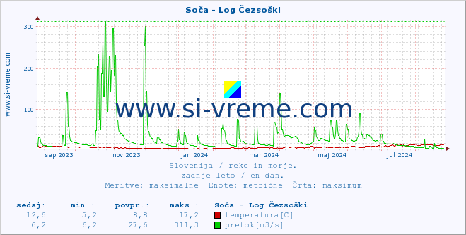 POVPREČJE :: Soča - Log Čezsoški :: temperatura | pretok | višina :: zadnje leto / en dan.