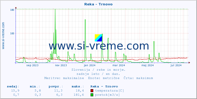 POVPREČJE :: Reka - Trnovo :: temperatura | pretok | višina :: zadnje leto / en dan.