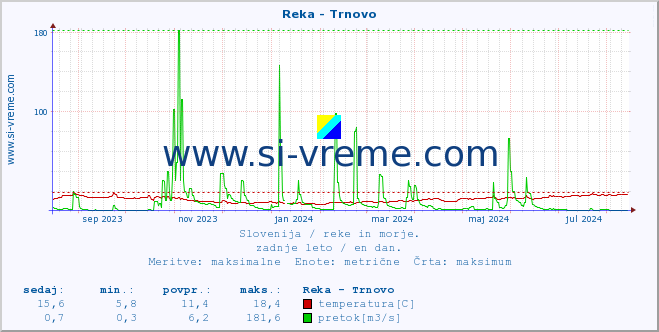 POVPREČJE :: Reka - Trnovo :: temperatura | pretok | višina :: zadnje leto / en dan.