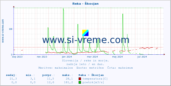 POVPREČJE :: Reka - Škocjan :: temperatura | pretok | višina :: zadnje leto / en dan.